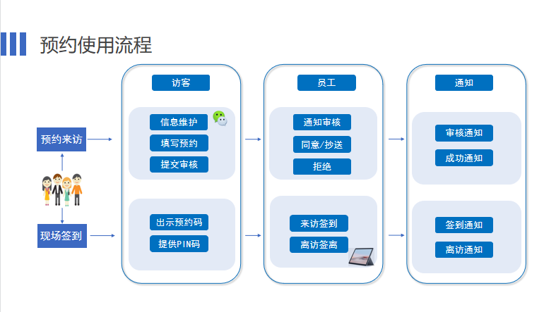 微信預約系統